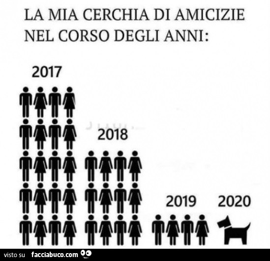 La mia cerchia di amicizie nel corso degli anni