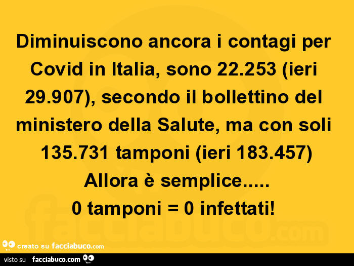 Diminuiscono ancora i contagi per covid in italia, sono 22.253 (ieri 29.907), secondo il bollettino del ministero della salute, ma con soli 135.731 tamponi (ieri 183.457) allora è semplice… 0 tamponi = 0 infettati