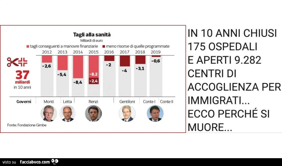 In 10 anni chiusi 175 ospedali e aperti 9.282 centri di accoglienza per immigrati&hellip; ecco perché si muore