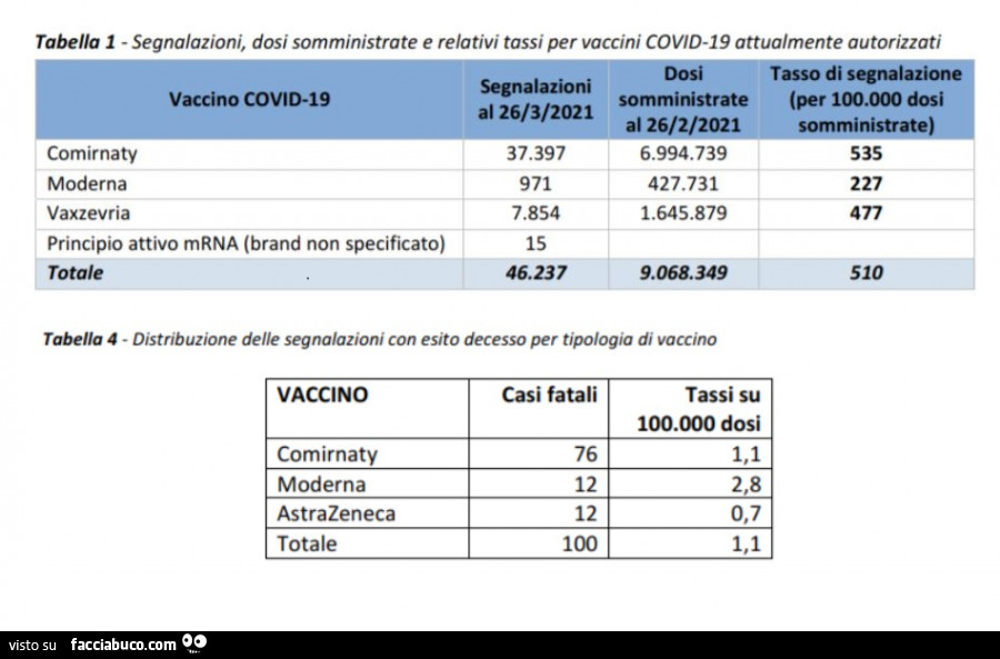 Vaccini e casi fatali