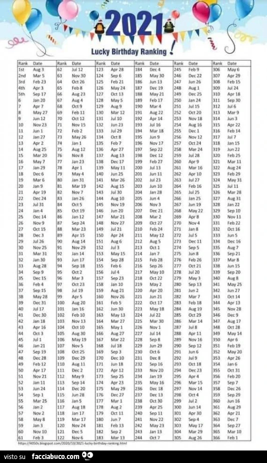 Compleanni fortunati 2021. Lucky Birthday ranking