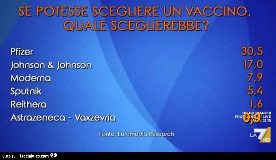 Se potesse scegliere un vaccino, quale sceglierebbe?