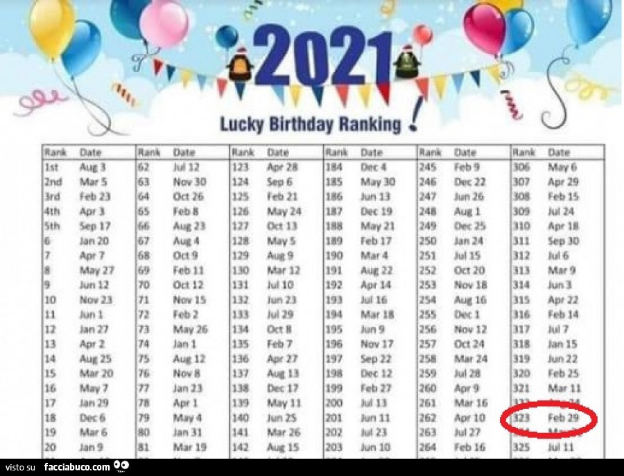 Lucky birthday ranking Febbraio 29