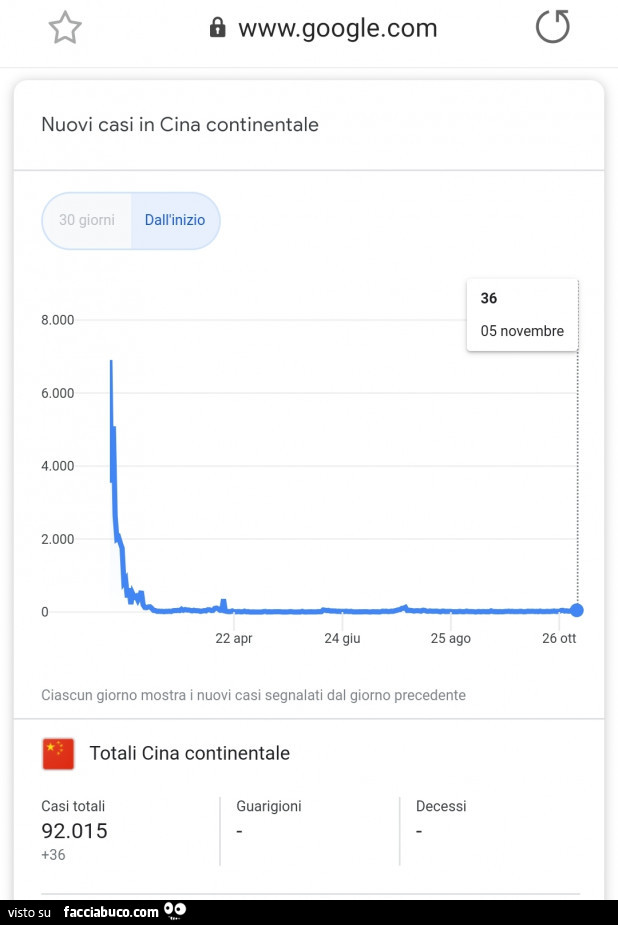 Nuovi casi in Cina continentale