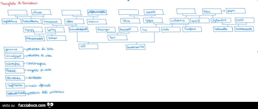 Famiglia di Facciabuco