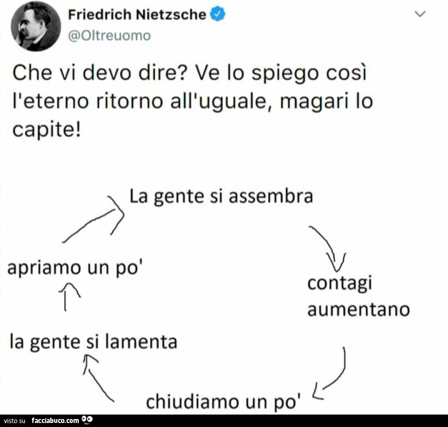 Friedrich Nietzsche: che vi devo dire? Ve lo spiego così l'eterno ritorno all'uguale, magari lo capite! La gente si assembra apriamo un po' la gente si lamenta chiudiamo un po' contagi aumentano