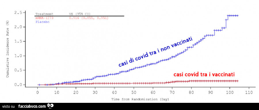 Casi di covid tra i non vaccinati. Casi di covid tra i vaccinati